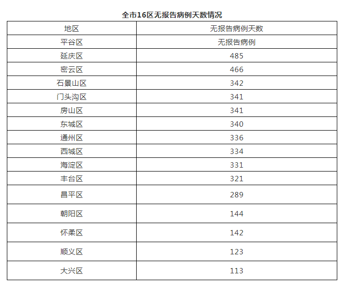 【北京新增确诊/北京新增确诊活动区域】-第3张图片