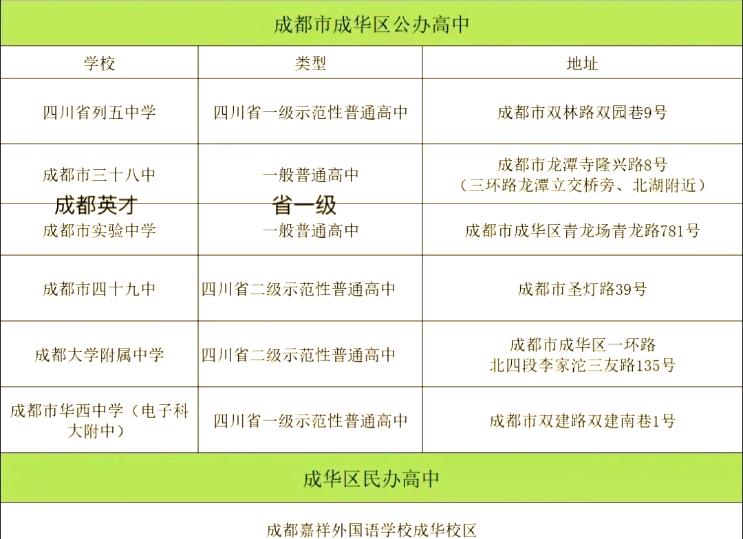 “成都成华区调整风险等级” 成华区风险级别？-第3张图片